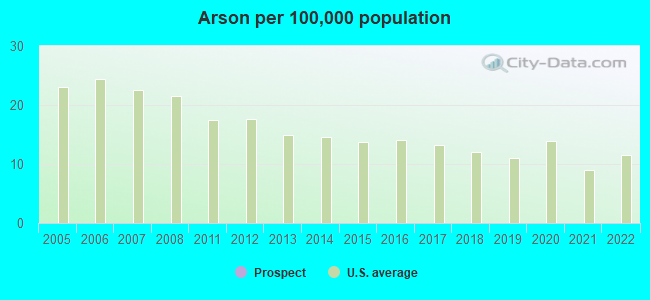 Arson per 100,000 population