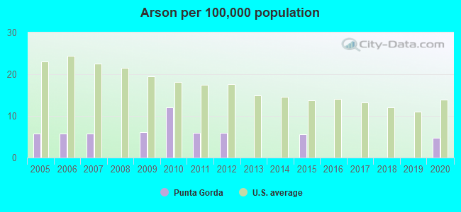 Arson per 100,000 population