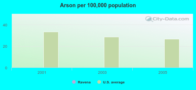 Arson per 100,000 population