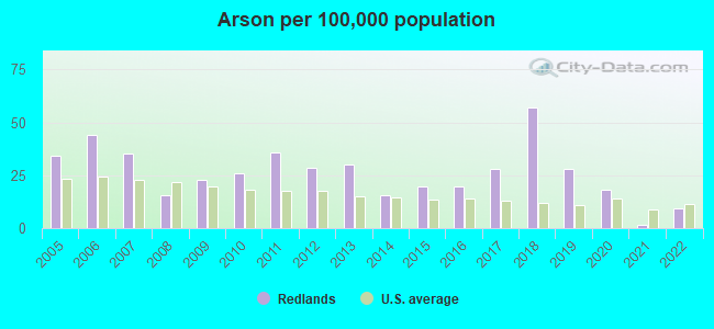 Arson per 100,000 population