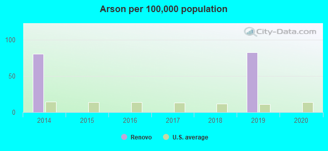 Arson per 100,000 population