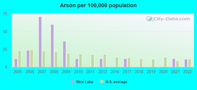 Arson per 100,000 population