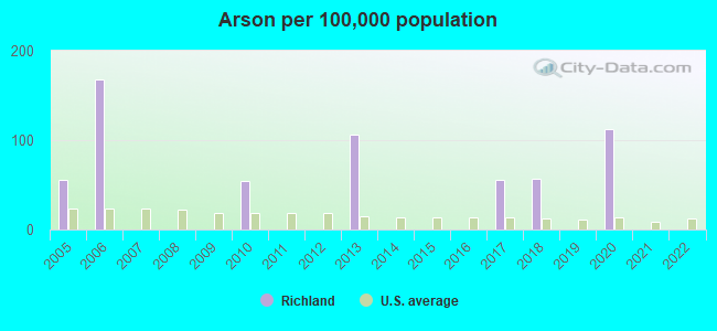 Arson per 100,000 population