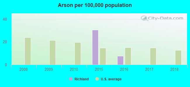 Arson per 100,000 population