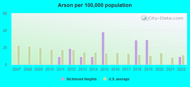 Arson per 100,000 population