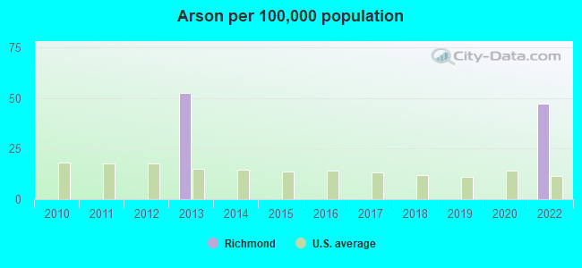 Arson per 100,000 population