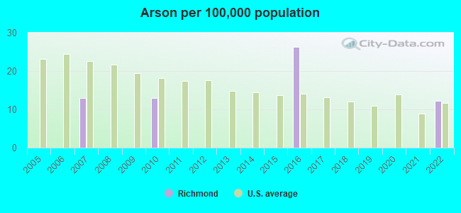 Arson per 100,000 population