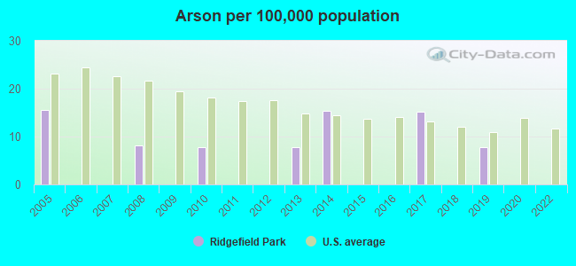 Arson per 100,000 population