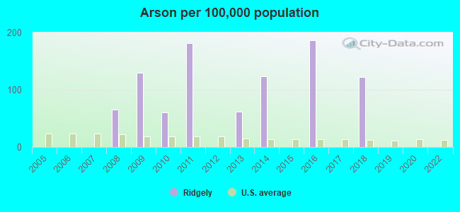 Arson per 100,000 population