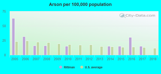 Arson per 100,000 population