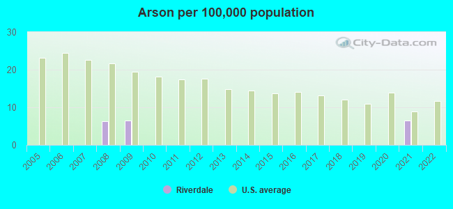 Arson per 100,000 population