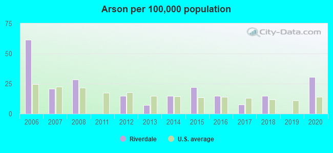 Arson per 100,000 population