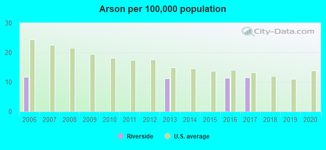 Arson per 100,000 population