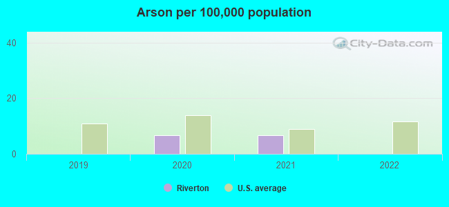 Arson per 100,000 population