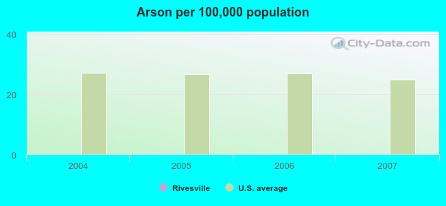 Arson per 100,000 population