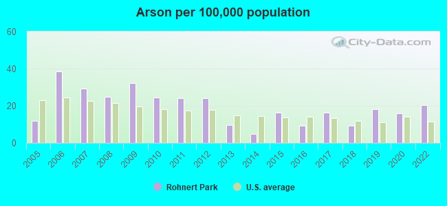 Arson per 100,000 population