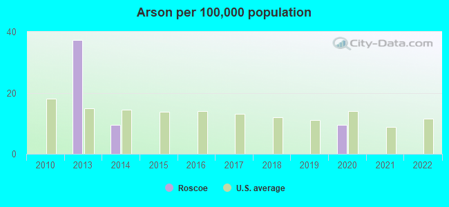 Arson per 100,000 population