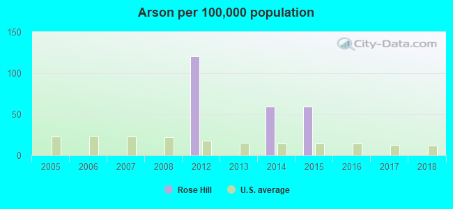 Arson per 100,000 population