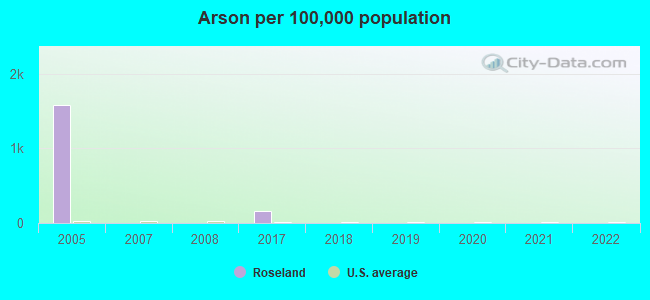 Arson per 100,000 population