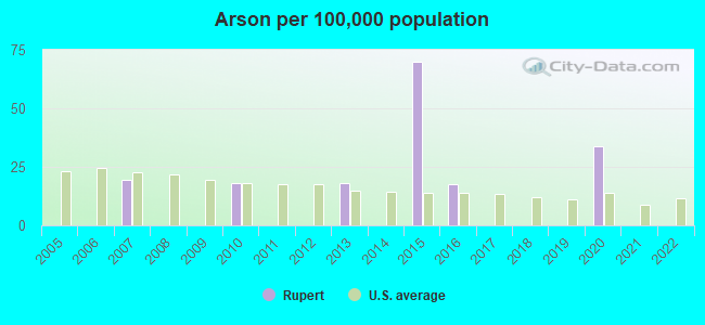 Arson per 100,000 population