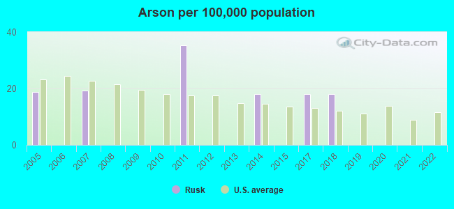 Arson per 100,000 population