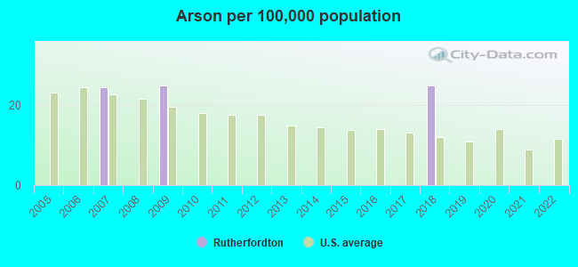 Arson per 100,000 population