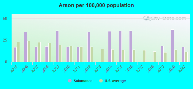 Arson per 100,000 population