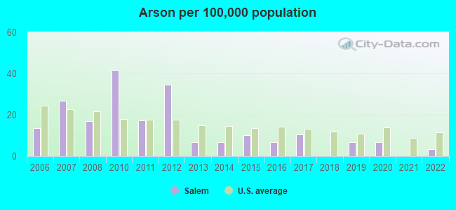 Arson per 100,000 population