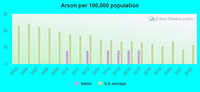 Arson per 100,000 population