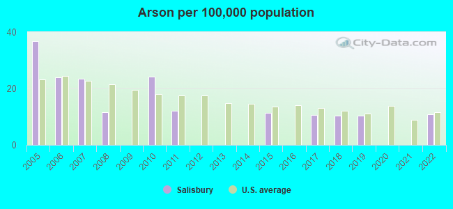 Arson per 100,000 population