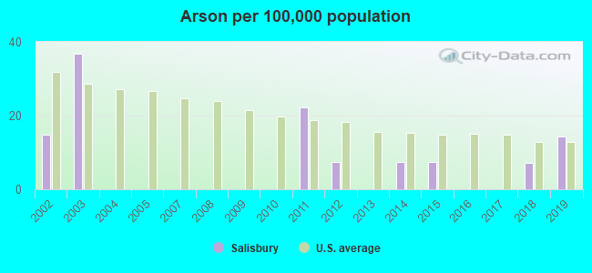 Arson per 100,000 population