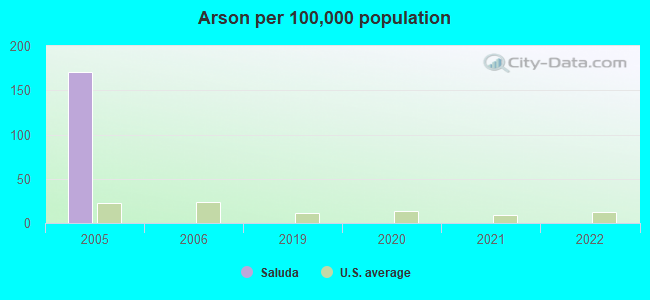 Arson per 100,000 population