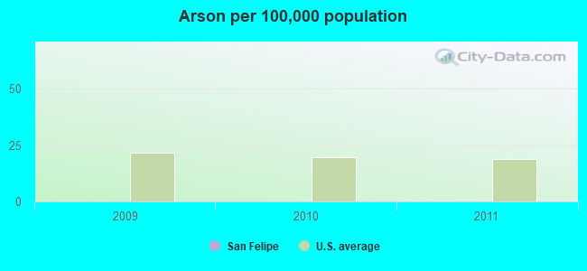 Arson per 100,000 population