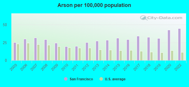 Arson per 100,000 population