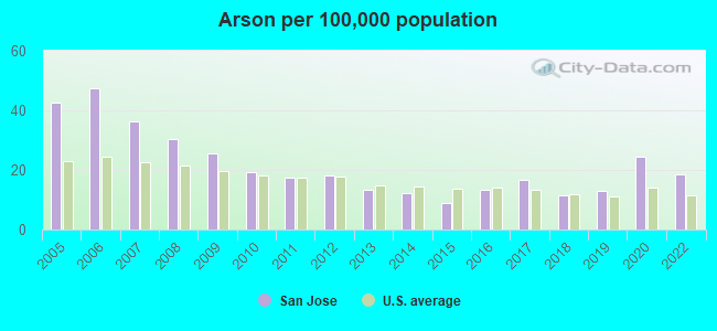 Arson per 100,000 population