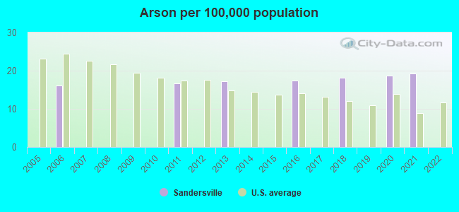 Arson per 100,000 population