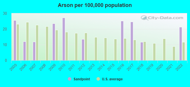 Arson per 100,000 population