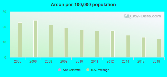 Arson per 100,000 population