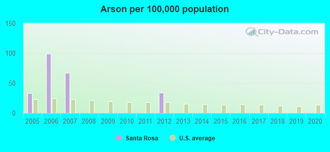 Arson per 100,000 population