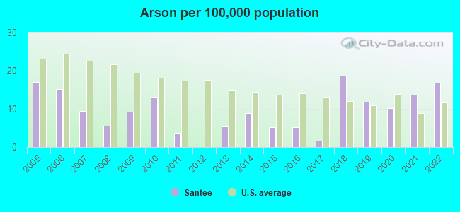 Arson per 100,000 population