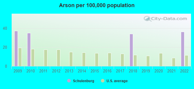 Arson per 100,000 population