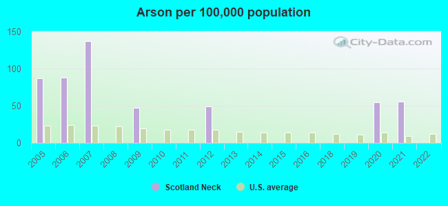 Arson per 100,000 population