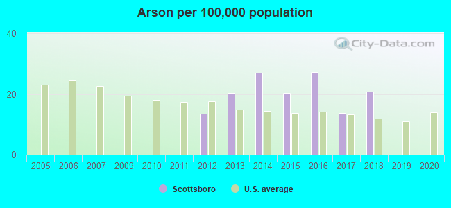 Arson per 100,000 population