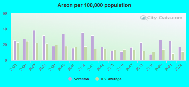 Arson per 100,000 population