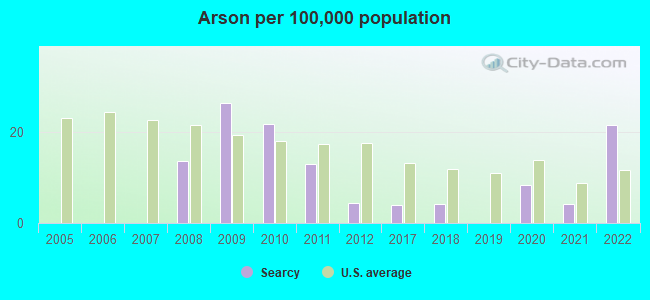 Arson per 100,000 population