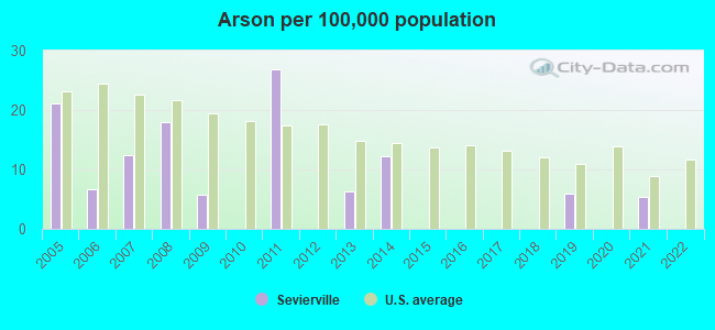 Arson per 100,000 population