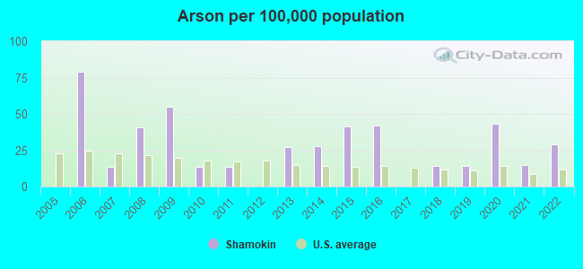 Arson per 100,000 population