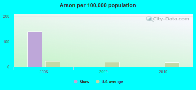 Arson per 100,000 population