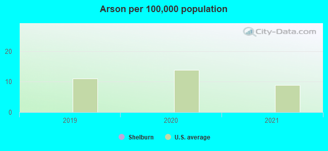 Arson per 100,000 population