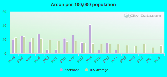 Arson per 100,000 population